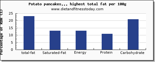 total fat and nutrition facts in vegetables high in fat per 100g